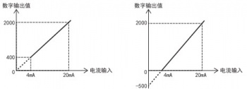 三菱FX5U PLC內(nèi)置模擬量輸入為電流怎么設(shè)置？