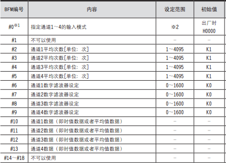 三菱PLC模塊 FX3U-4AD的緩沖存儲(chǔ)器分配