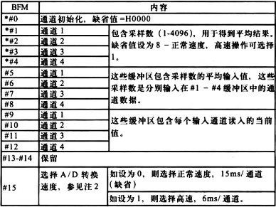 三菱PLCFX2n-4AD的緩沖存儲(chǔ)器分配