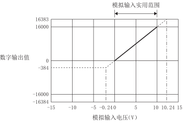 電壓輸入特性圖